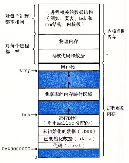 进程地址空间